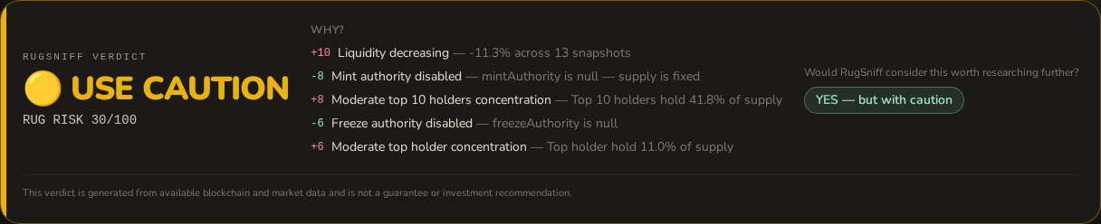 RugSniff sniff result for Popcat ($POPCAT): Use caution, rug risk 30/100, with reasons — liquidity decreasing, mint authority disabled, top 10 holders hold 41.8% of supply, freeze authority disabled, top holder holds 11.0%